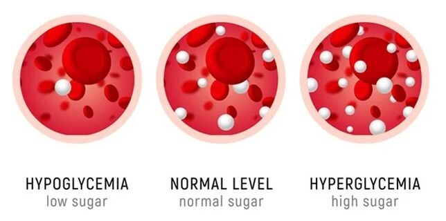 SugaNorm ist für alle Formen von Diabetes angezeigt